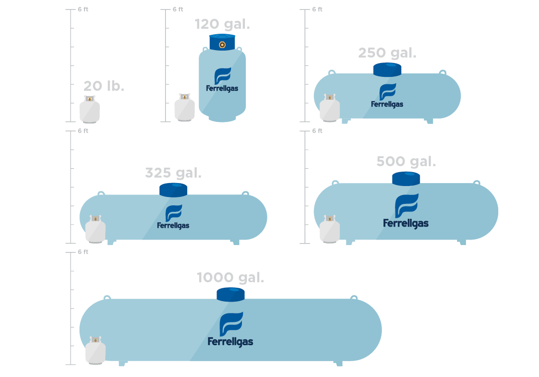 Illustrated graphic showing the five most common propane tank sizes: 20-pound, 120-gallon, 250-gallon, 325-gallon, 500-gallon, and 1,000-gallon.