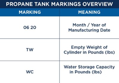 A chart that breaks down the meaning of tank recertification markings